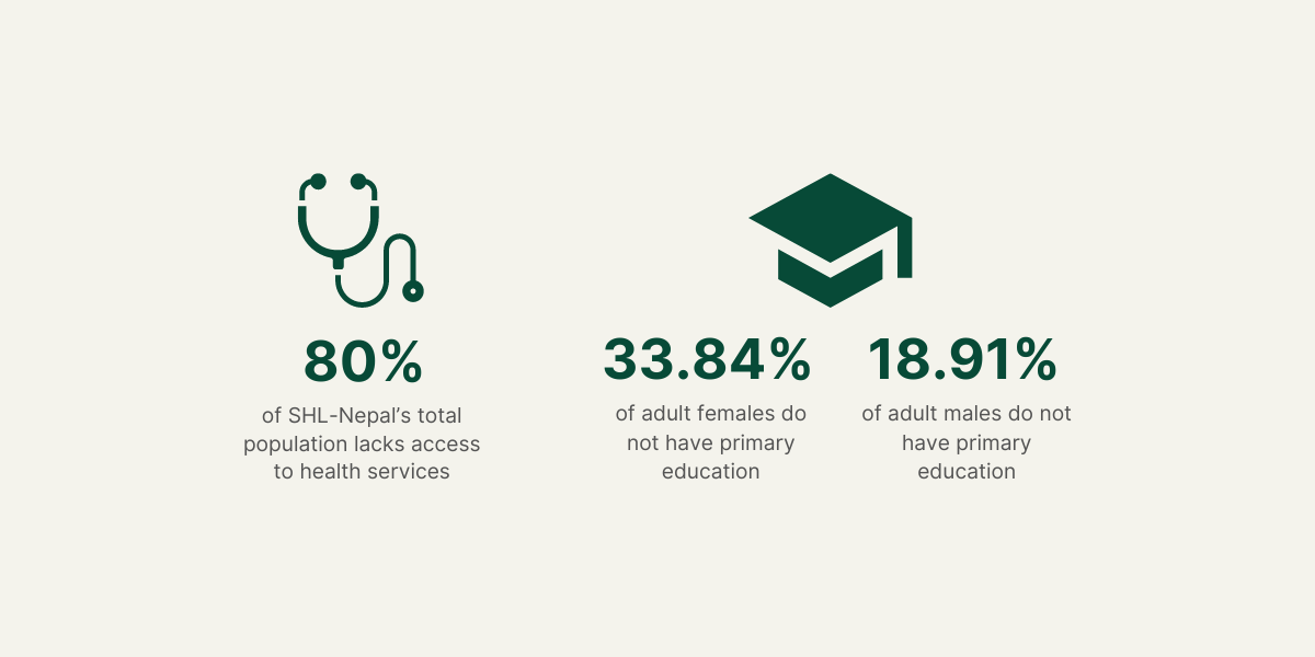 80% of SHL-Nepal's total population lacks access to health services. 33.84% of adult females do not have primary education. 18.91% of adult males do not have primary education.