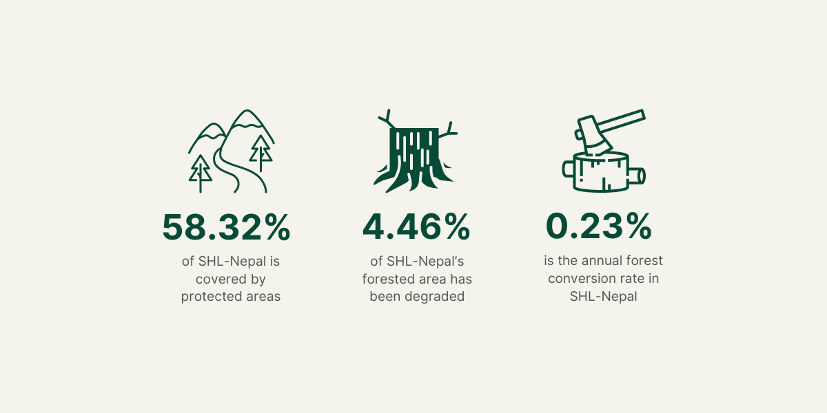 58.32% of SHL-Nepal is covered by protected areas. 4.46% of SHL-Nepal's forested area has been degraded. 0.23% is the annual forest conversion rate in SHL-Nepal.